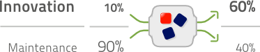 Ratio 1 - Innovation Vs Mainenance