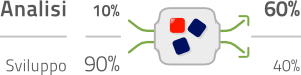 Analisi / Codifica