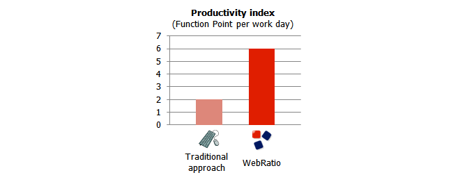 Dramatic increase in productivity