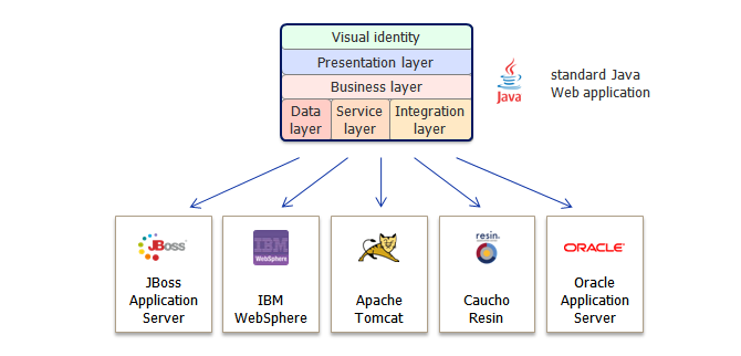 application server Java standard