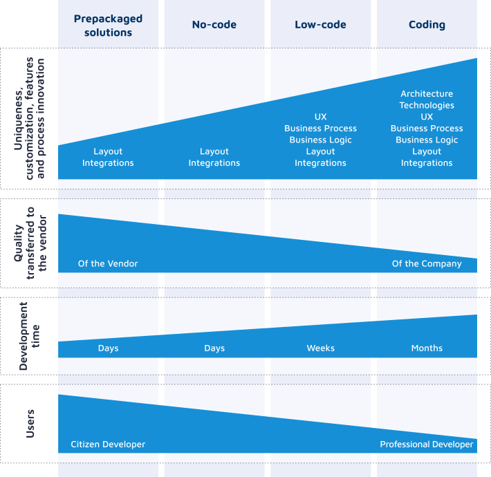graph-development-technologies-comparing