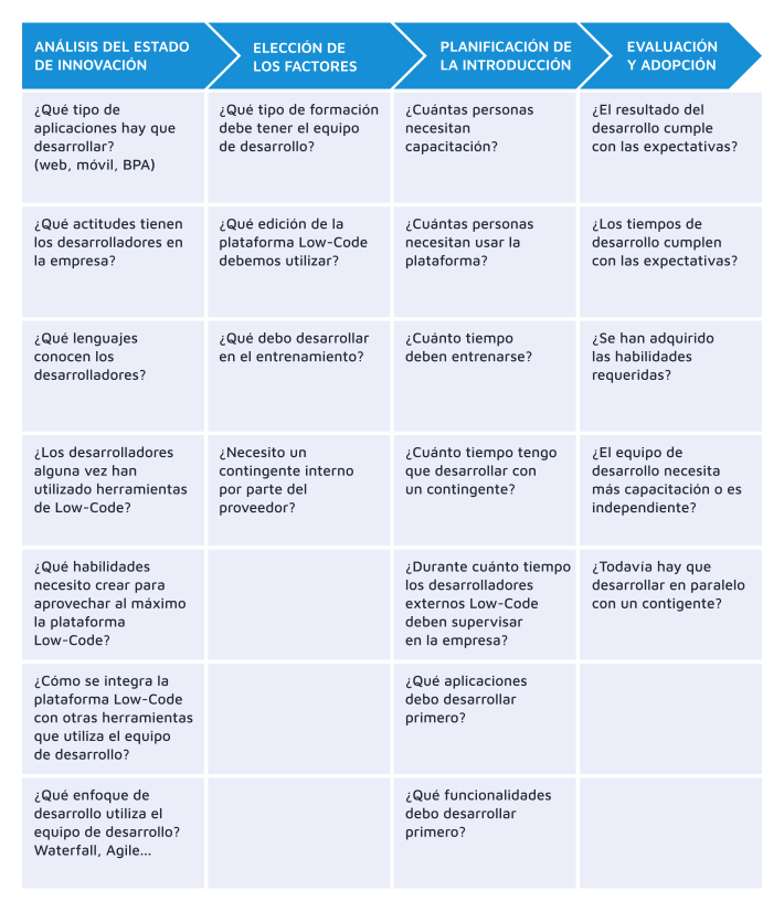 fases-introduccion-low-code-empresa