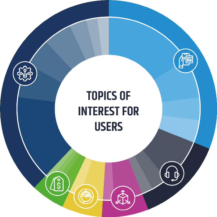 Pie chart with topics of interest