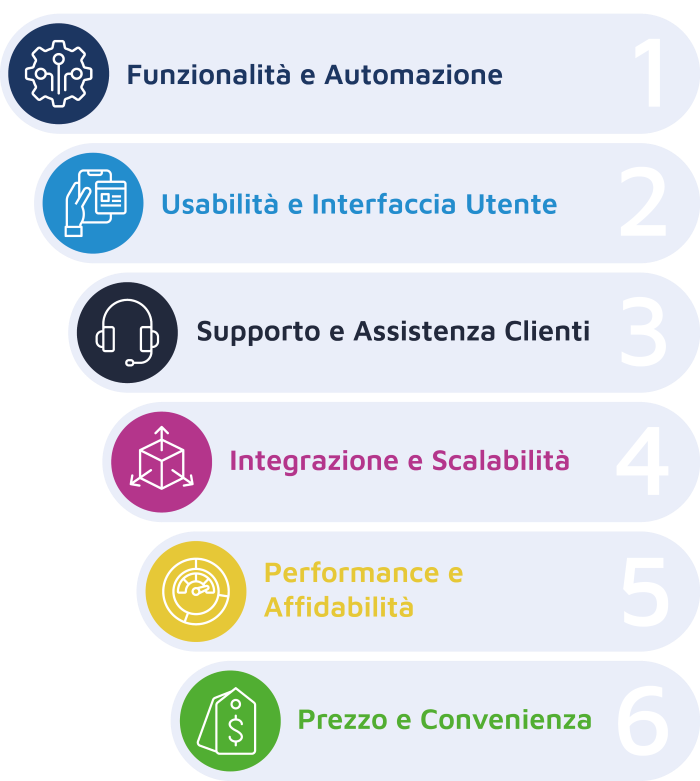 Grafico a scala con le 6 categorie di feeback degli utenti delle piattaforme low-code