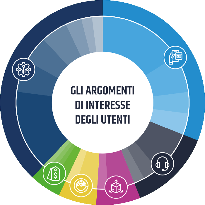 grafico a torta degli argomenti di interesse degli utenti delle piattaforme software business process management