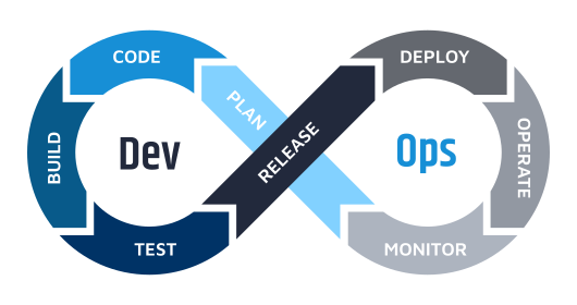 graphic with the phases of DevOps methodology