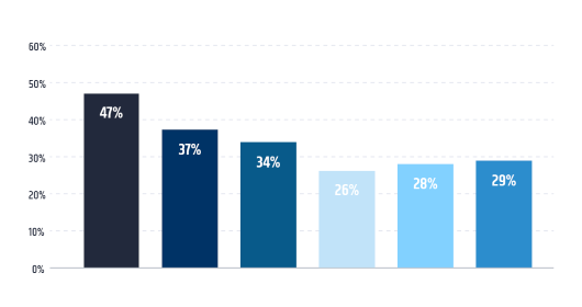 histogram with worldwide development methodologies usage