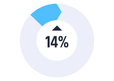 icon of 14% of Service Operation Center staff