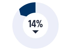 circle icon -14%
