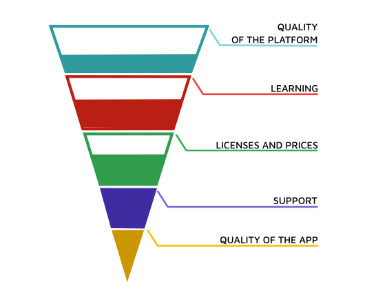 reverse pyramid with priorities sections