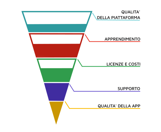 Le 5 categorie di feeback degli utenti delle piattaforme low-code