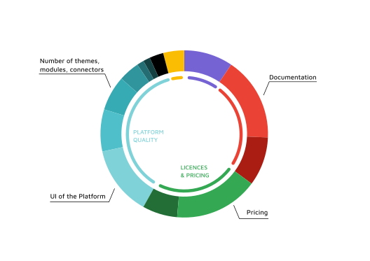 pie chart with feedback's categories