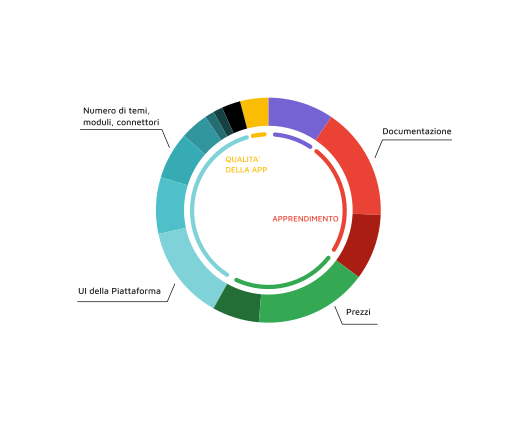 tematiche e categorie dei feedback degli utenti delle piattaforme low-code