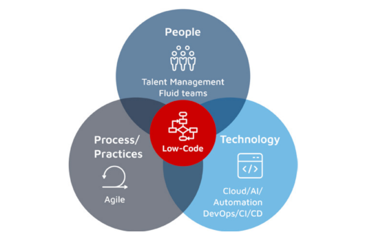 grafico della relazione tra persone, processi e tecnologie della metodologia Agile