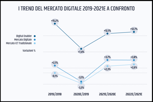 tabella trend mercato digitale