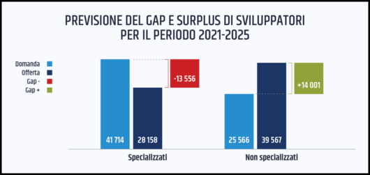 tabella previsione gap e surplus sviluppatori