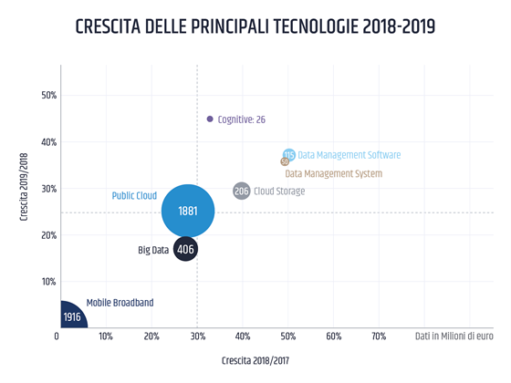 tabella crescita tecnologie