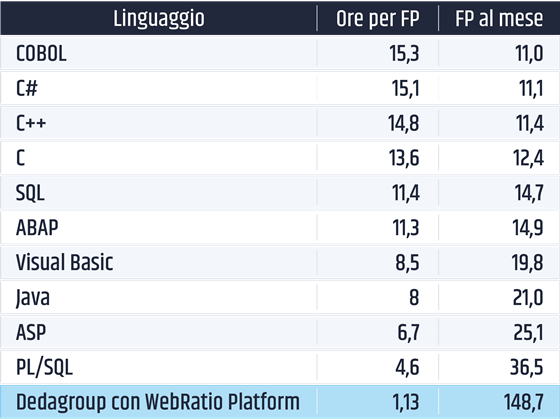 tabella linguaggi programmazione