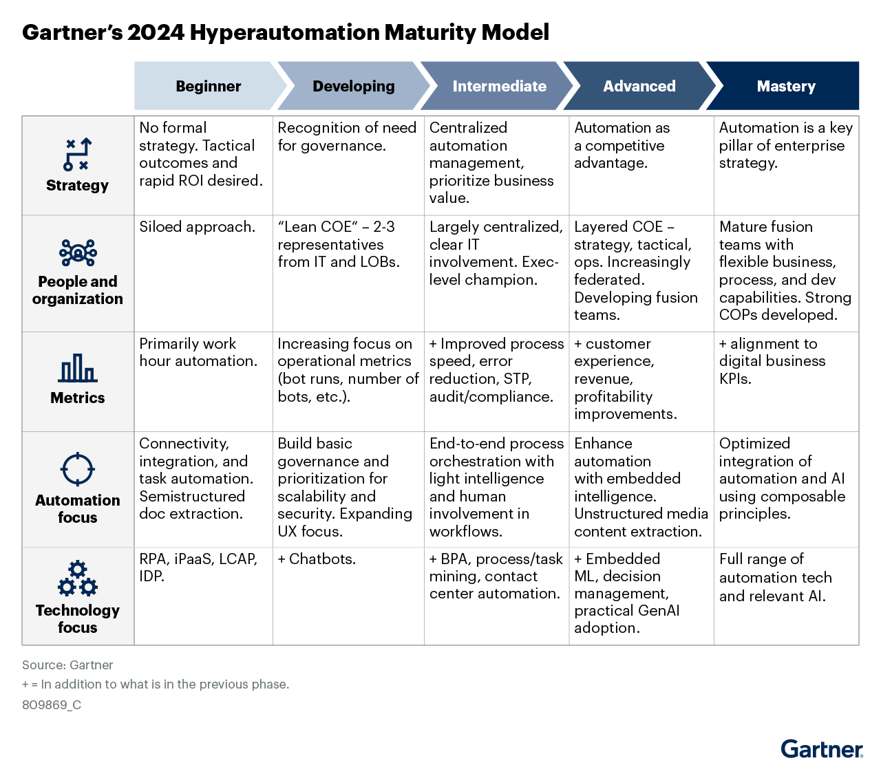 hyperautomation-maturity-model-gartner