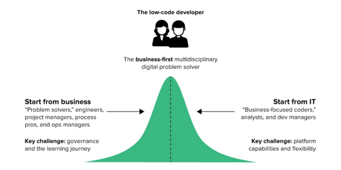 low-code-developer