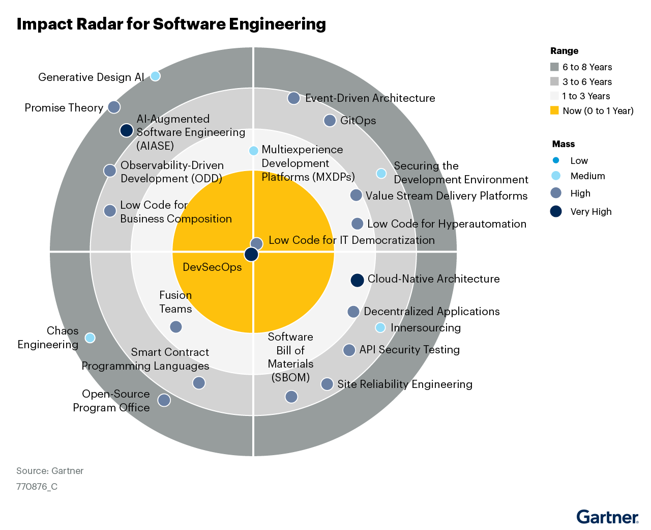 impact-radar-gartner