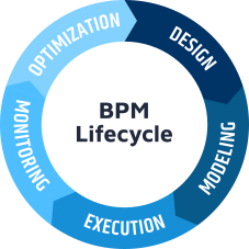 the circle graphic of the Business Process Management lifecycle, including the phases of design, modeling, execution, monitoring and optimization