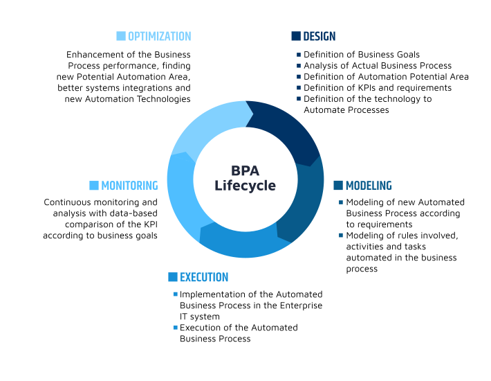 The graphic of the BPA lifecycle