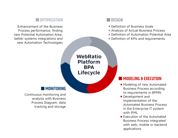 bpa-lifecycle