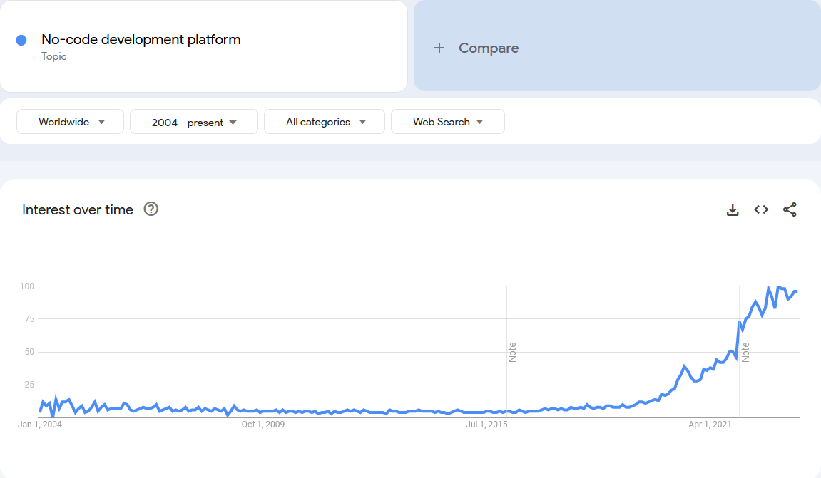 no-code-low-code-goole-trend