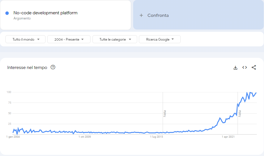 no-code-low-code-goole-trend