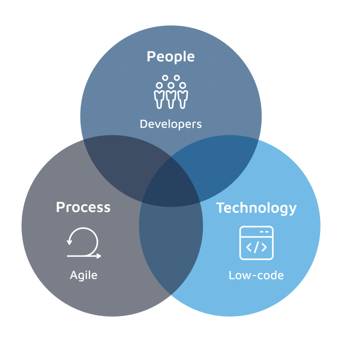 agile-low-code-diagram