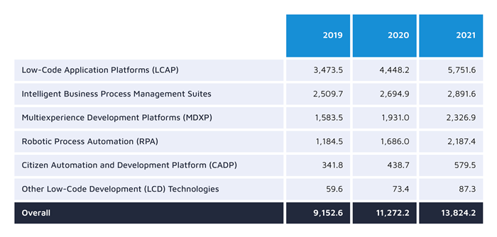 low-code-development-technologies-revenue-2021