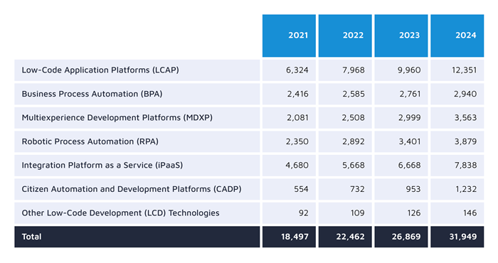 low-code-development-technologies-revenue-2022